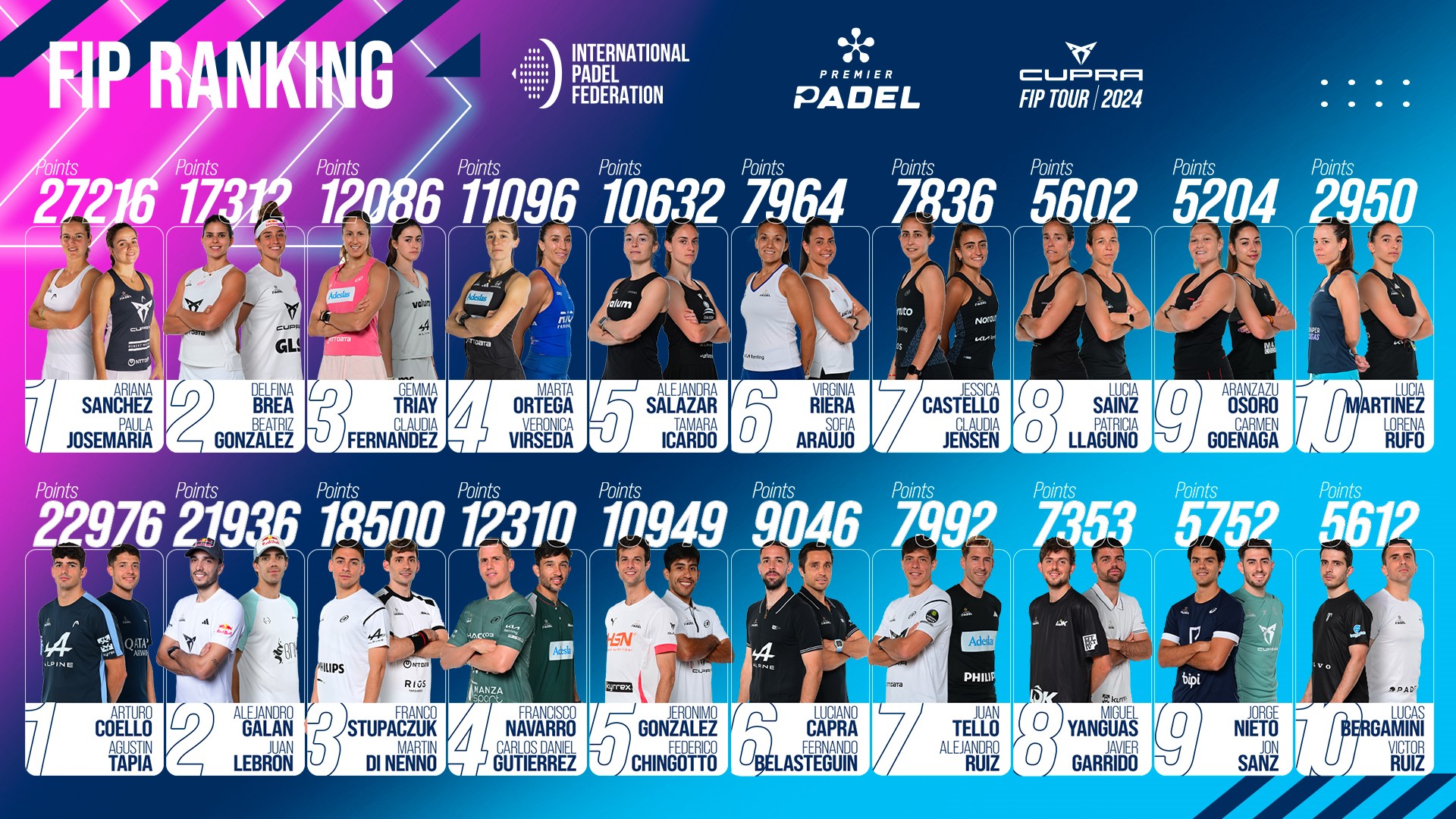 Fip Ranking The Pareja Revolution Will Change The Hierarchy | Latest News - PadelRumors 2026